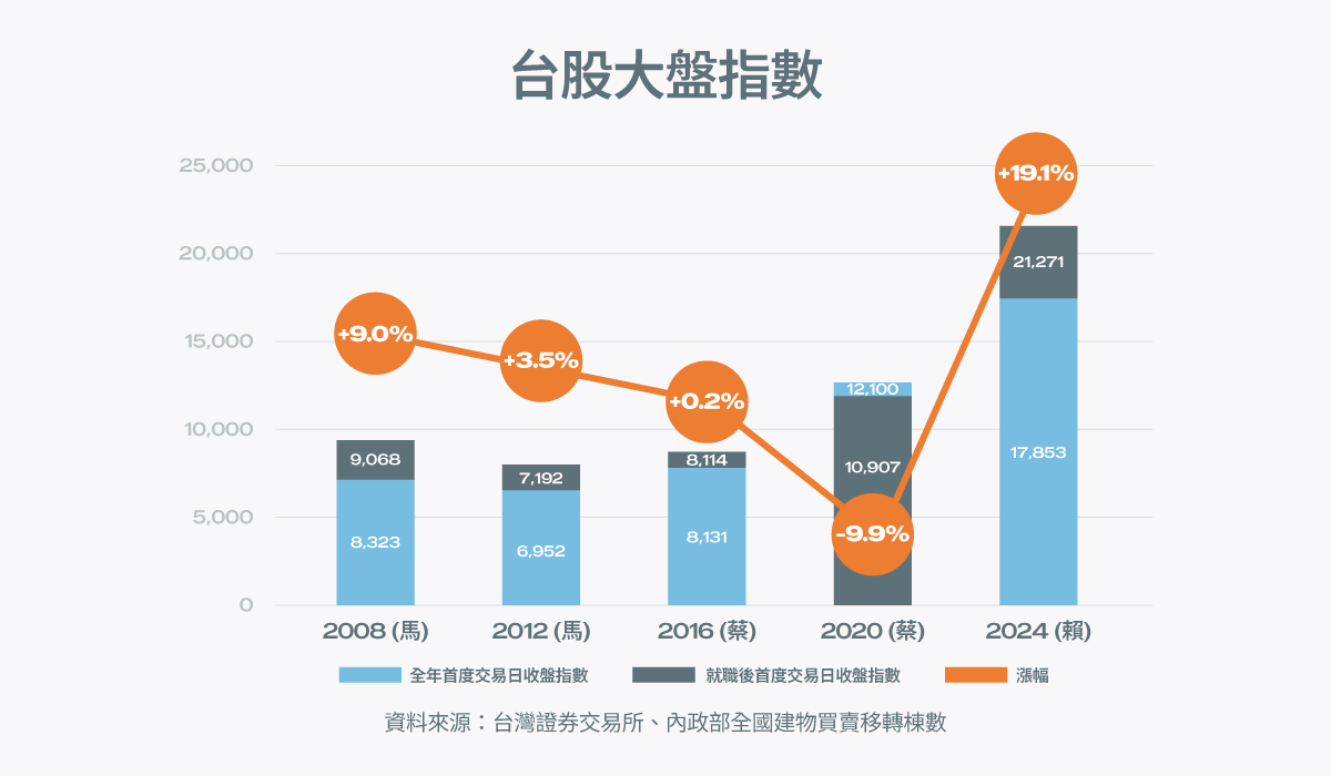 資料來源：台灣證券交易所、內政部全國建物買賣移轉棟數，房市氣象台統整。