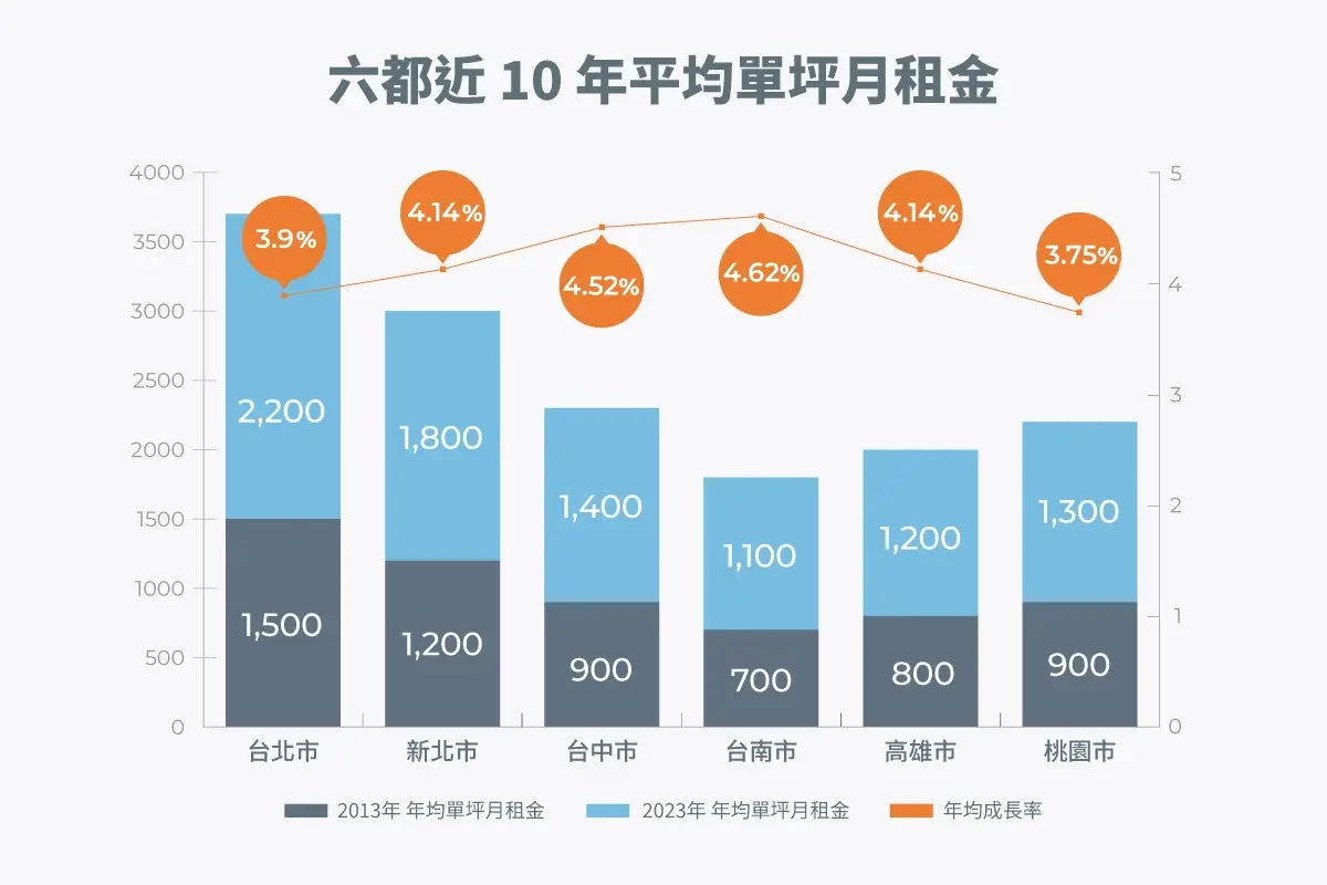 六都近10年平均單坪月租金