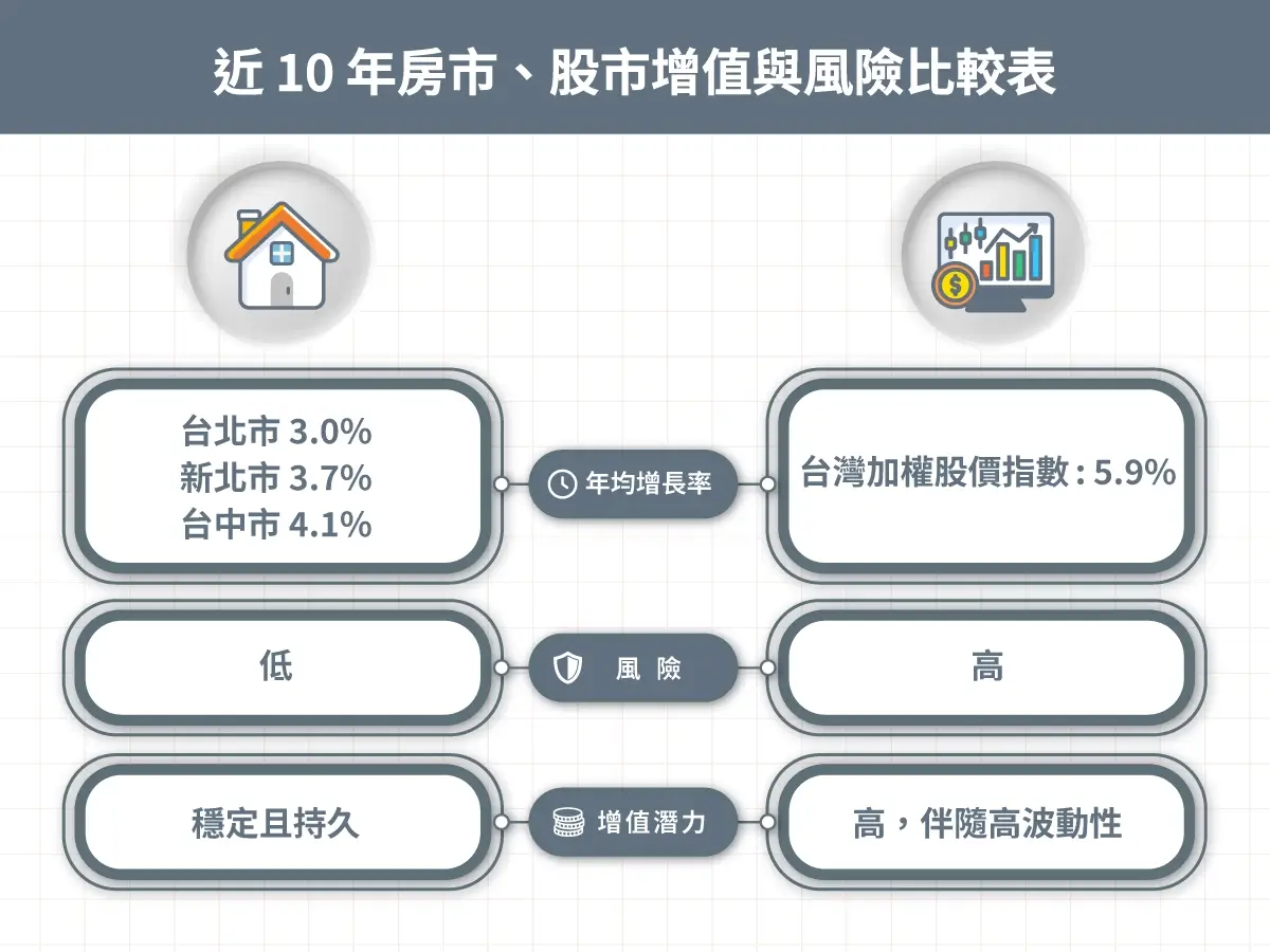 近10年房市、股市增值與風險比較表