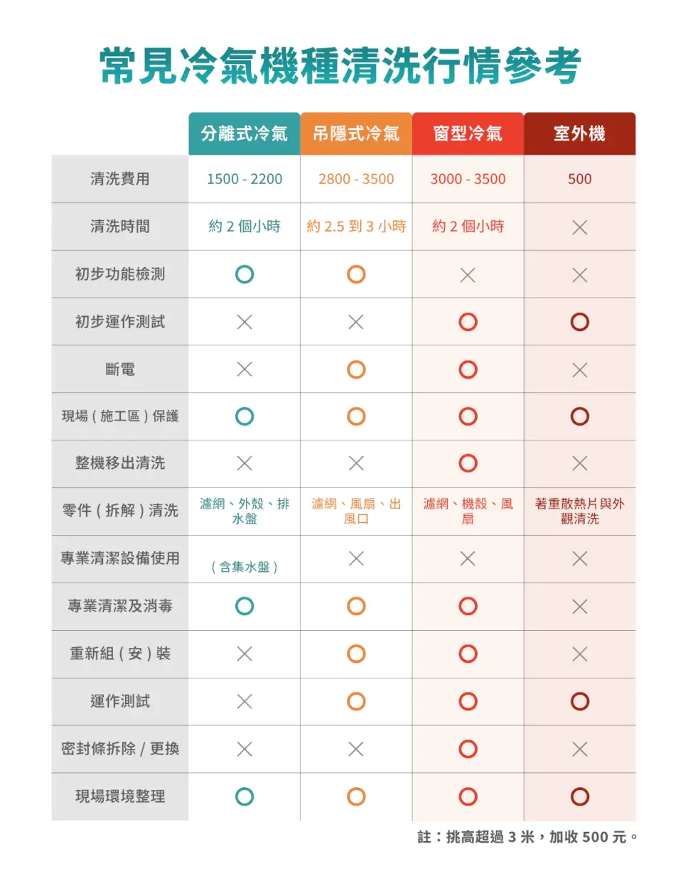 冷氣機種清洗行情參考圖表