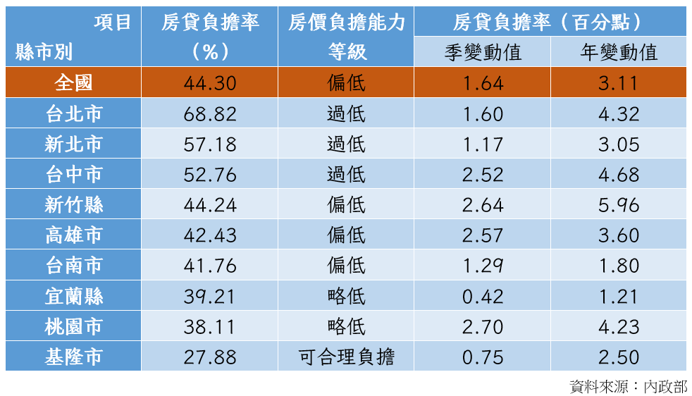 113年第1季全國房貸負擔率分析表