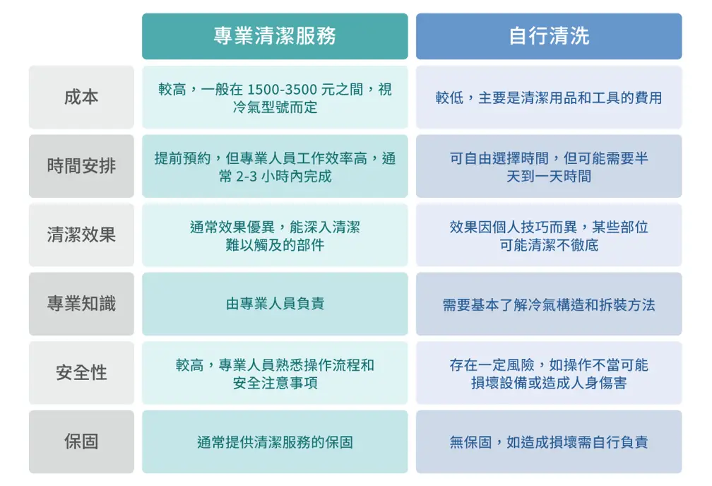 專業清潔服務與自行清洗比較圖表