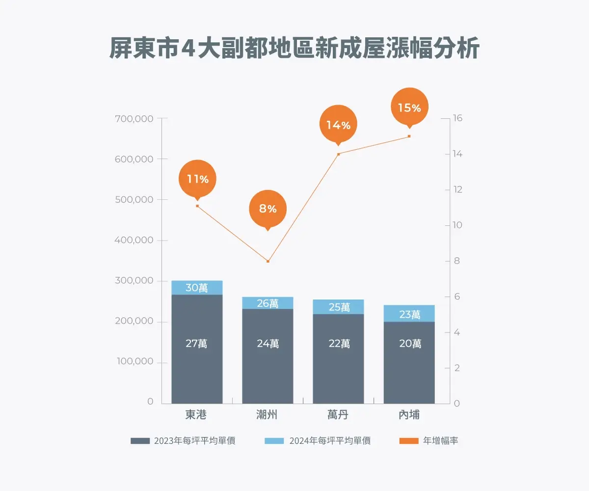 屏東市4大副都地區新成屋漲幅分析圖