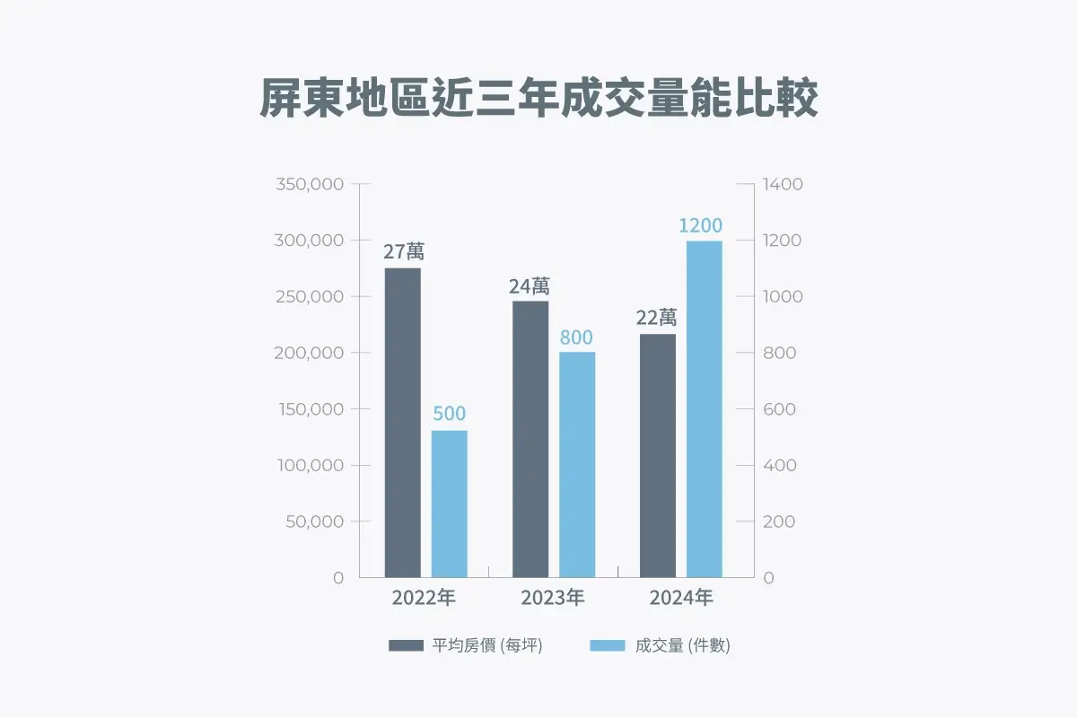 屏東地區近三年成交量能比較圖