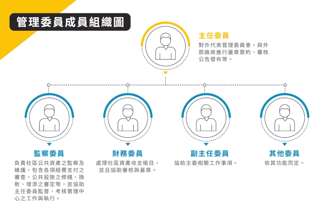 管理委員成員組織圖