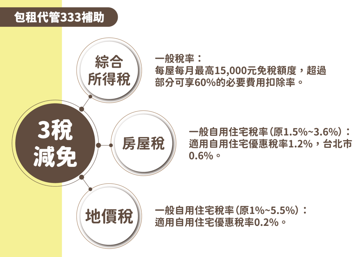 333稅率減免說明