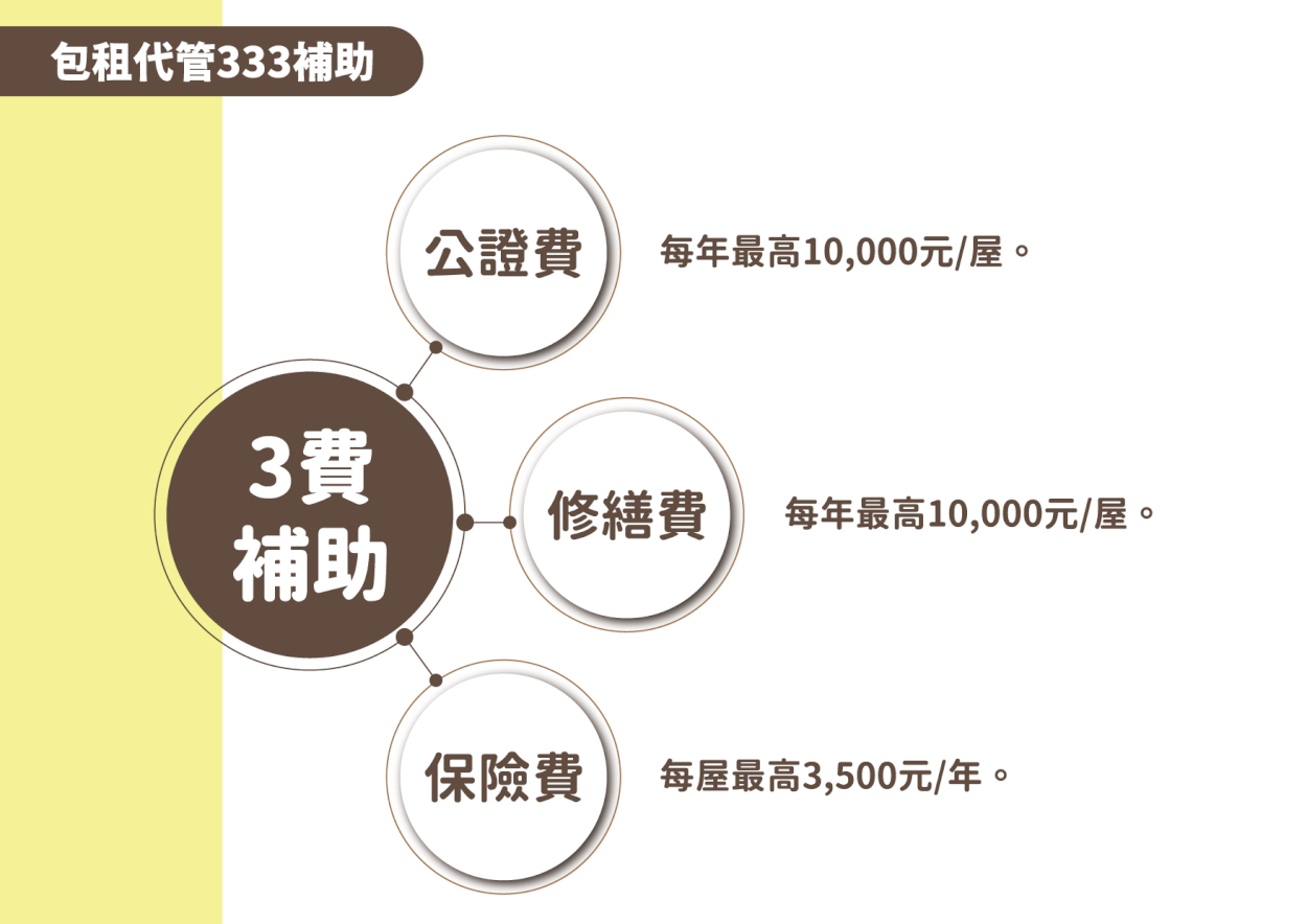 333費用補助說明