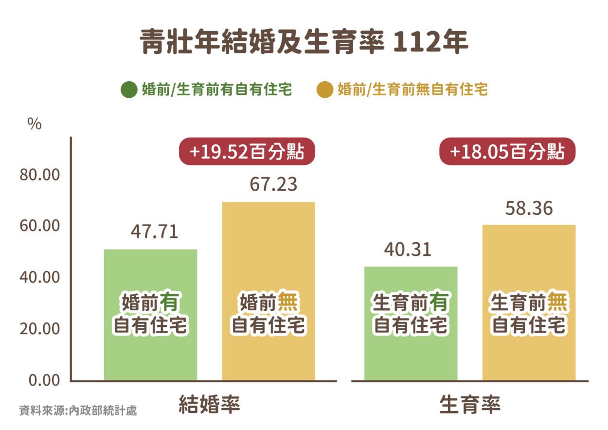 112年青壯年結婚與生育率