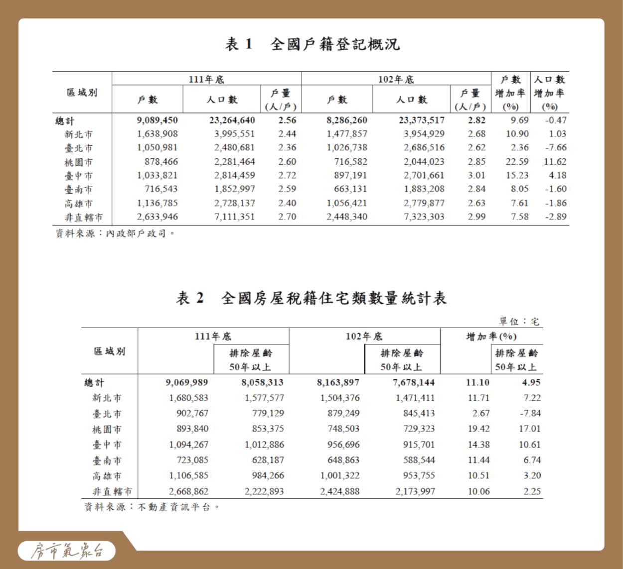 全國戶籍概況與房屋稅籍統計表