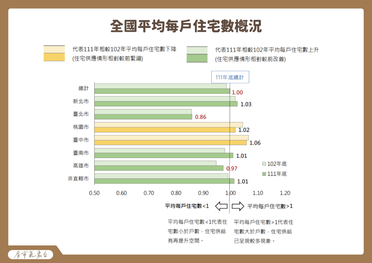 住宅數概況