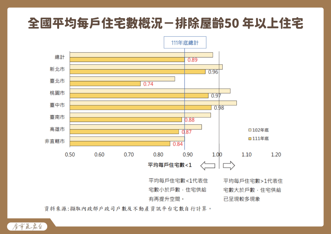 住宅數概況(排除50年以上老宅)