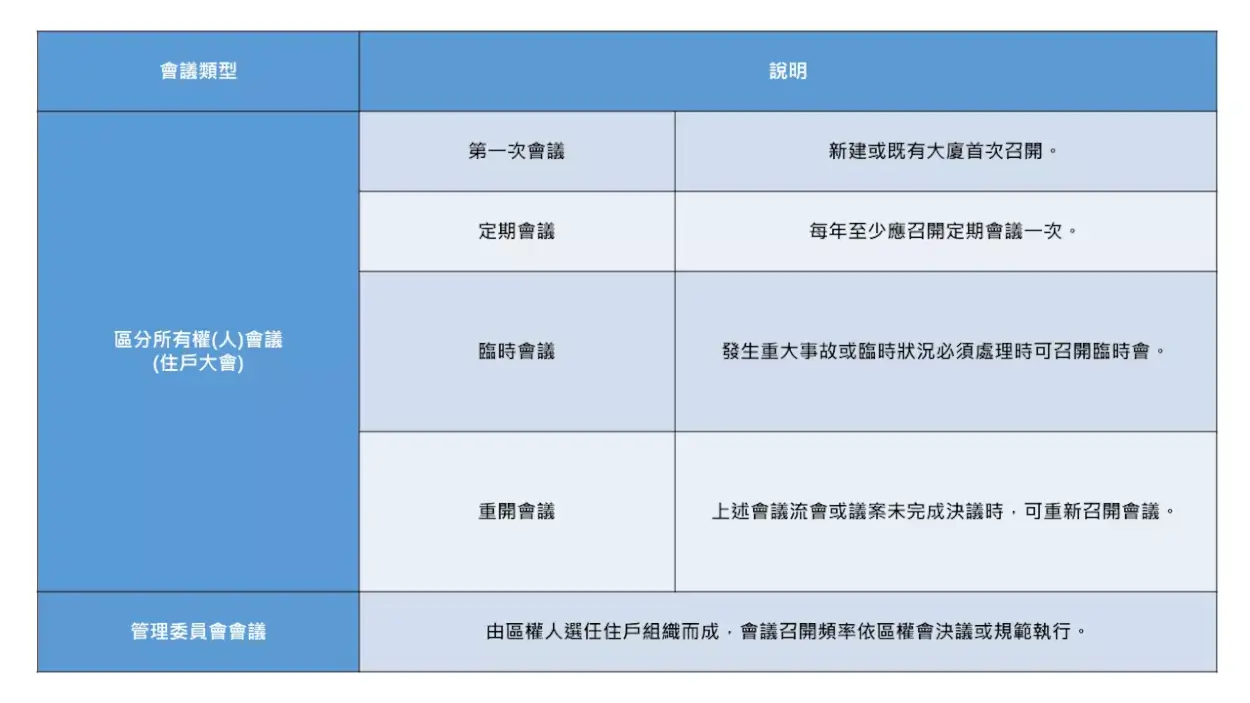 社區會議類型說明表