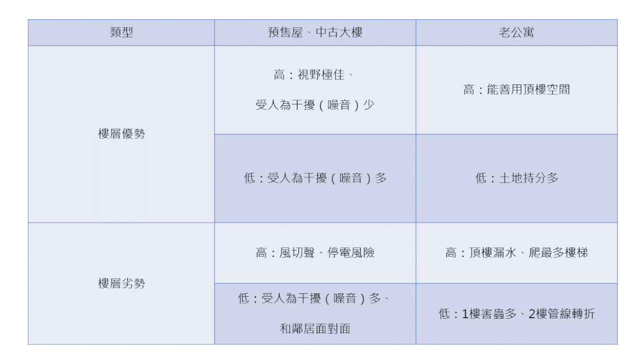 房型與樓層優劣勢分析